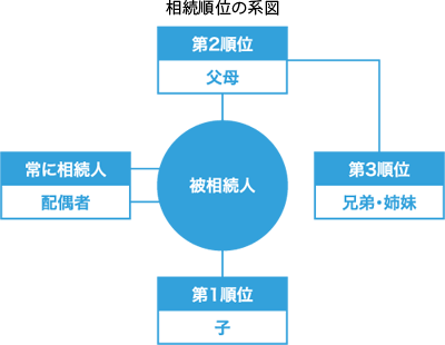 相続順位の系図