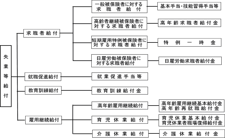 雇用保険の給付